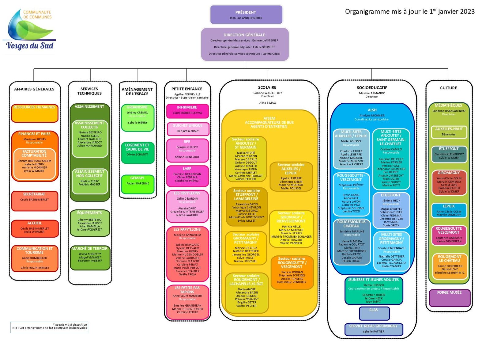 organigramme des services